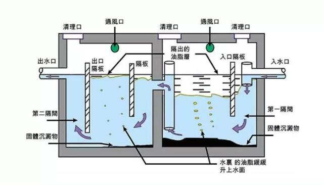 土建（jiàn）隔（gé）油池